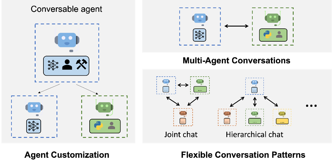 a digram of agents having a conversation