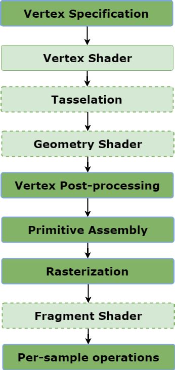 A photo of the rendering pipeline