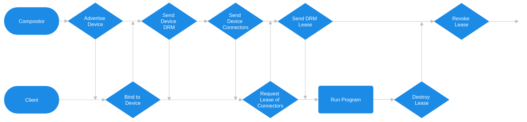 DRM lease protocol simplified flowchart