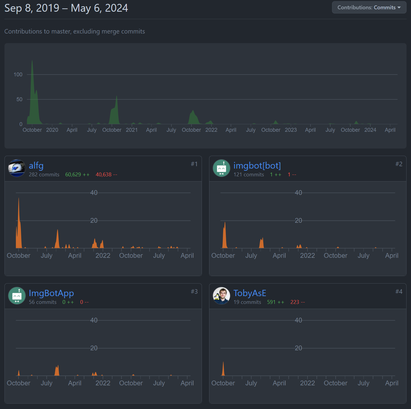 contribution graph for the open drinks github page